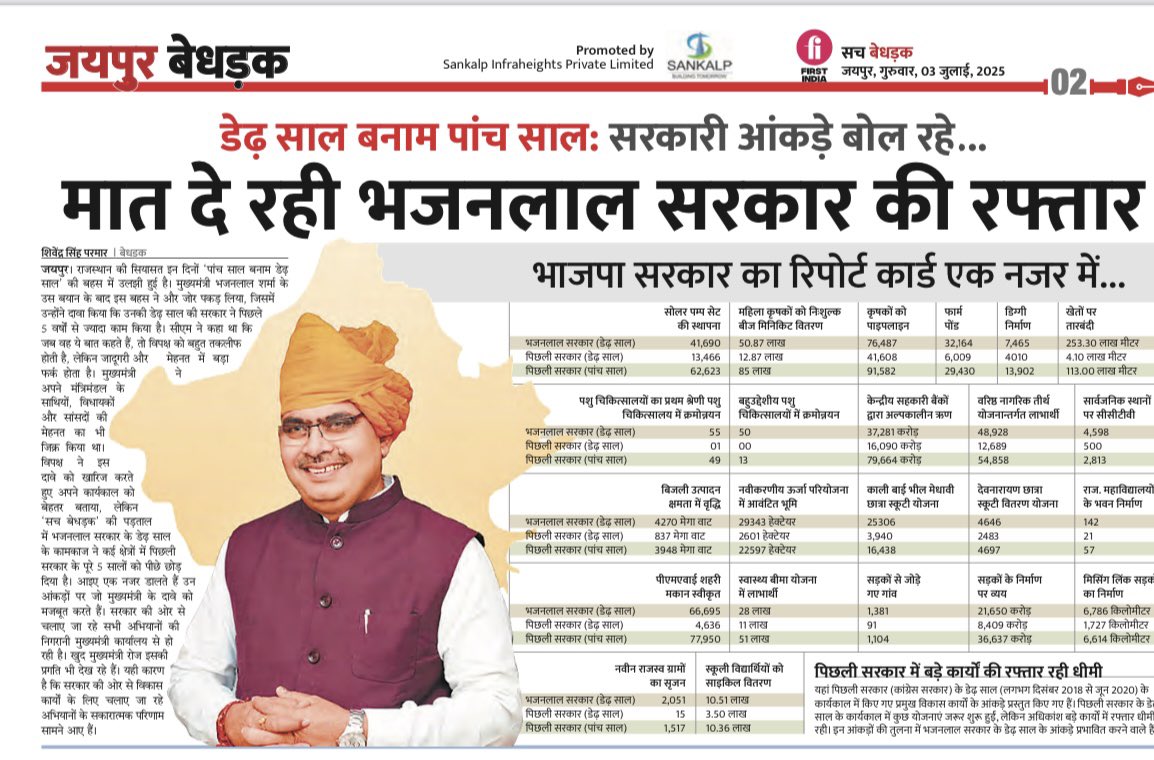 मुख्यमंत्री भजनलाल शर्मा के इस बयान के बाद काफी चर्चा हुई थी जिसमें उन्होंने कहा था कि उनकी सरकार ने डेढ़ साल में पिछली सरकार के 5 साल से ज़्यादा काम किया है 

आंकड़े भी CM के इस बयान पर मुहर लगा रहे हैं 

#Rajasthan