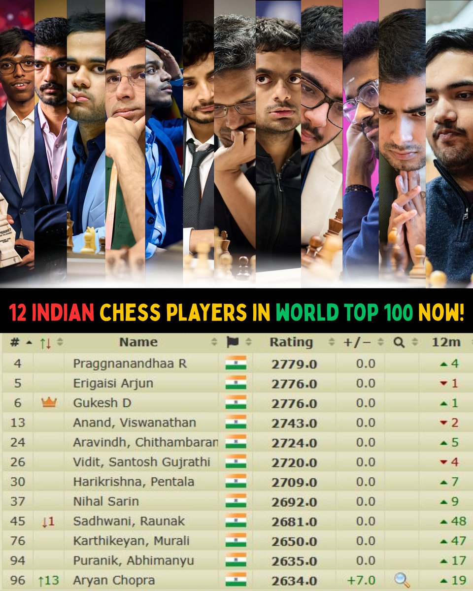 ChessBase India (@chessbaseindia) on Twitter photo An amazing moment in Indian Chess - there are 12 players in the World top 100 rankings! Starting from R. Praggnanandhaa as the India no.1 and World no.4 with a rating of 2779, to Aryan Chopra who is World no. 96 with a live rating of 2634.
What a wonderful time for Chess in the An amazing moment in Indian Chess - there are 12 players in the World top 100 rankings! Starting from R. Praggnanandhaa as the India no.1 and World no.4 with a rating of 2779, to Aryan Chopra who is World no. 96 with a live rating of 2634.
What a wonderful time for Chess in the