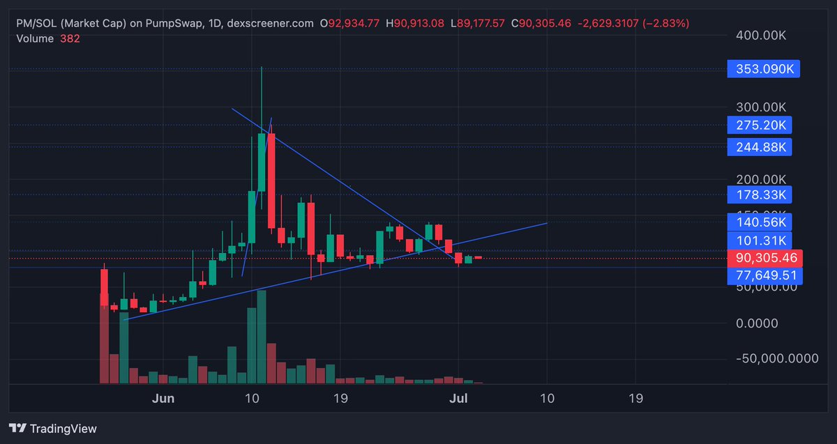 $PM Chart didn’t play out as expected after the breakout, retraced back to the key support zone around 80K mcap.

But I’m still bullish here.

I’m close to the team - they just brought on a new member and are actively building. 

Momentum is picking up behind the scenes.