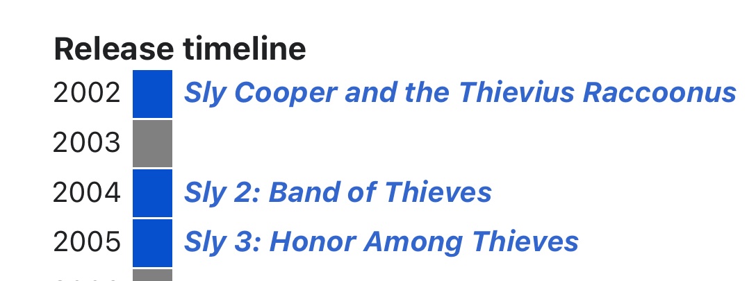 Even going back a bit further to the sixth generation, it was a totally viable model to make a rough first game and then refine and polish the mechanics for a second game a year or two later. Now you’re lucky to have a sequel on the same console after 6+ years
