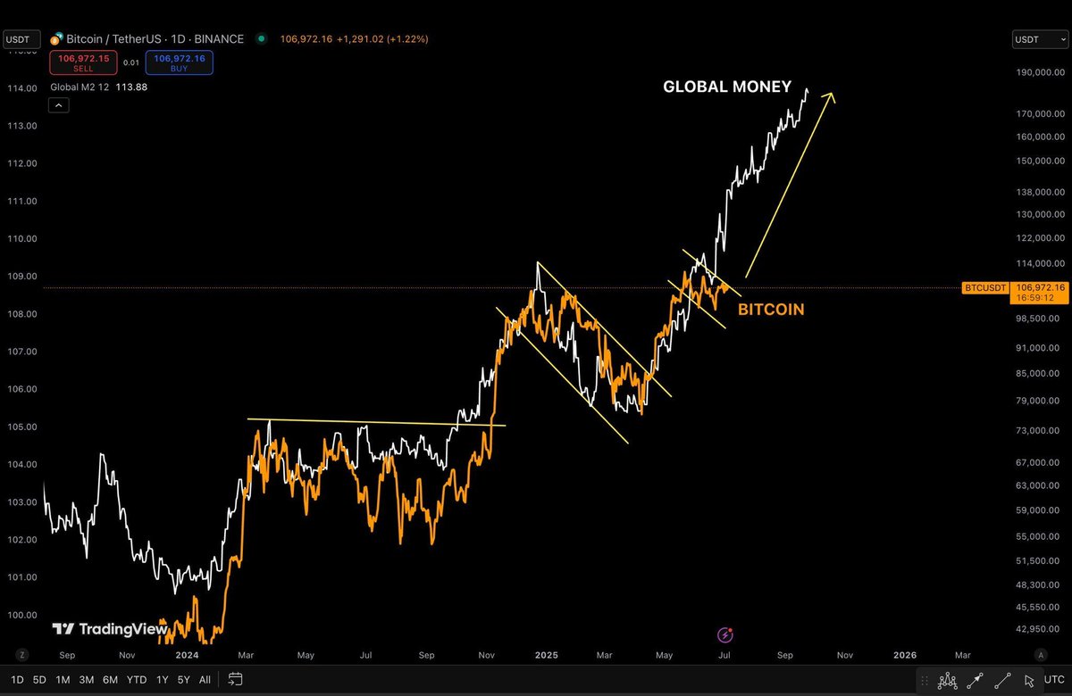 🚨 NEW: Global M2 money supply hits a new all-time high of $55.48T.

Will Bitcoin follow?