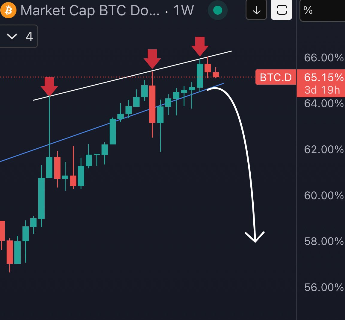 Alt Season is coming!!! 

We need a weekly close below the blue for confirmation 👀📉