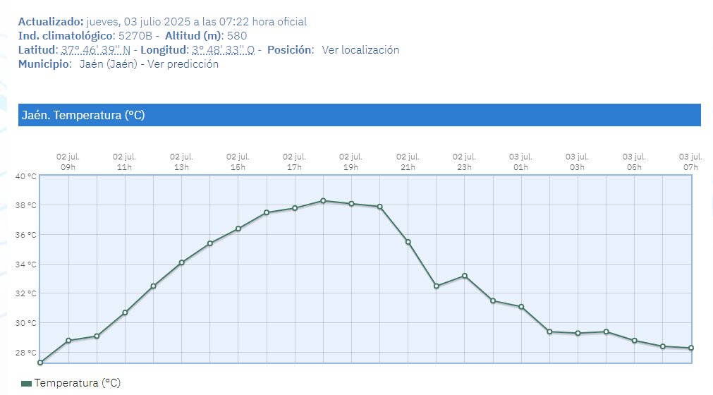 #Jaen lleva toda la noche y madrugada entre los 28 y los 30 ºC 🥵