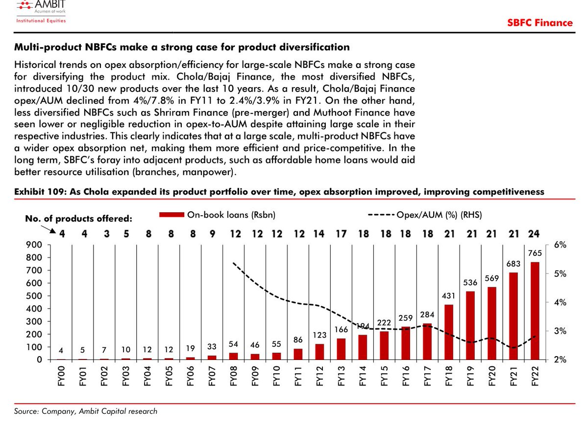 UnusualCapital's tweet photo. After some scale if an NBFC adds a new product it helps in reducing the opex.

Disc No Recommendation https://t.co/vxcxyxq7u1