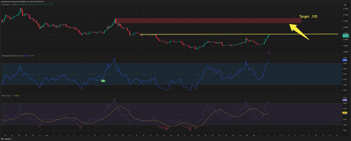 Jumpmancrpto's tweet photo. If a certain someone can stay off their phone over the weekend. We can get this push up to the target AREA of .105.... Clean 2x call from the DISCORD... But this bad boy has A LOT more left in the TANK!! #Parcl #10x #20x #100x #PLEBZ https://t.co/8v1mjve5rD