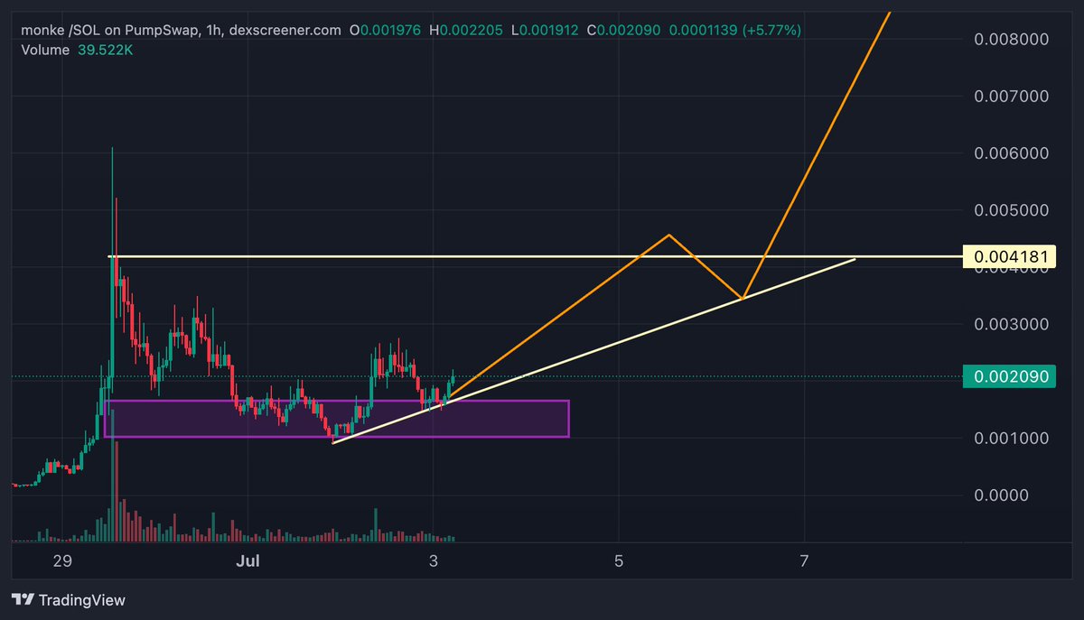 TraderAG_'s tweet image. $MONKE
$2m good zone to join in. 
Expect this to slow cook towards $10m over the coming weeks. 
Simply buy and do nothing.