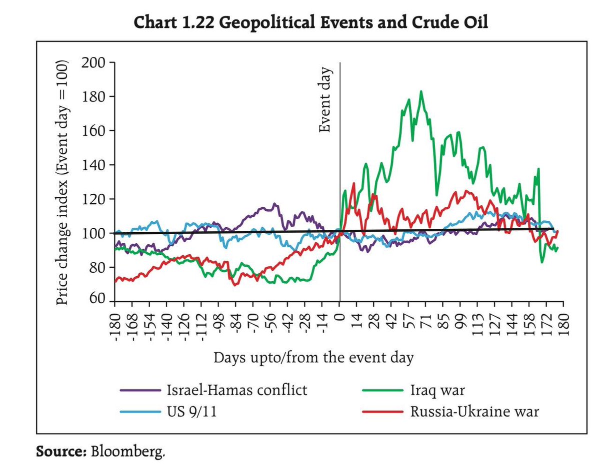 ManthanResearch's tweet photo. Oil prices trend in different conflicts. Tend to settle in few days to weeks from conflict #Crudeoil 

https://t.co/mq8J63oQEA https://t.co/eoqijkUmJ0