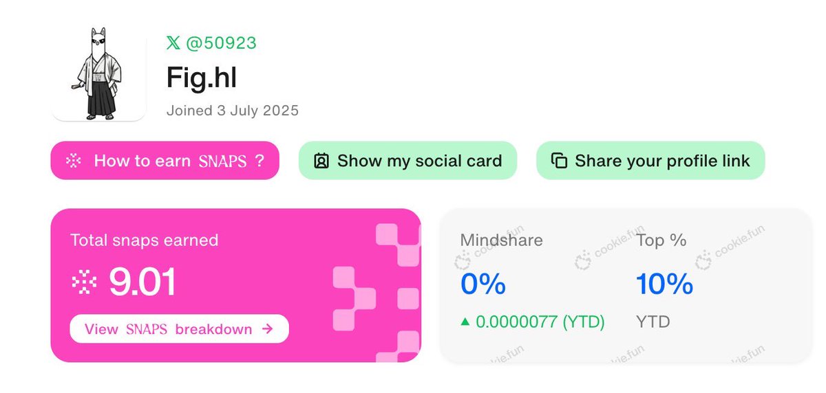 Cookieから<a href="/vooi_io/">vooi</a> Snapキャンペーンがスタート

<a href="/KaitoAI/">Kaito AI 🌊</a> と同様に、vooiに関する投稿をすることでスコアリングされます。

総供給の1.25%と割当が多いのと、Kaitoではなく、Cookieとのコラボで穴場感があります。ノーリスクですし。