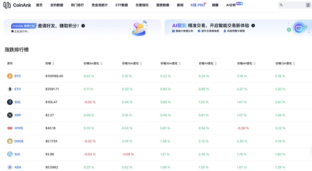 市场反弹啦！ $BTC  突破 10.9 万美元，涨 3.12%！AI 板块  涨 9.06%，Virtuals飙 13.33%！Meme 币也疯狂， $BONK  暴涨 20.06%！

快上 #CoinAnk 看实时数据，找到你的交易灵感🧐
