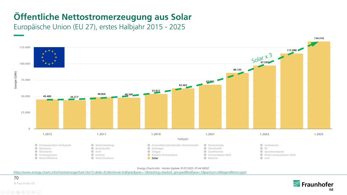 energy_charts_d's tweet image. Die Halbjahresauswertung zur Stromerzeugung ist fertig:
Solarstrom europaweit auf dem Vormarsch
Im ersten Halbjahr 2025 wurde in Europa so viel Solarstrom erzeugt wie noch nie zuvor. Dem gegenüber stand eine niedrigere Stromerzeugung durch Windenergie.
energy-charts.info/downloads/Stro…