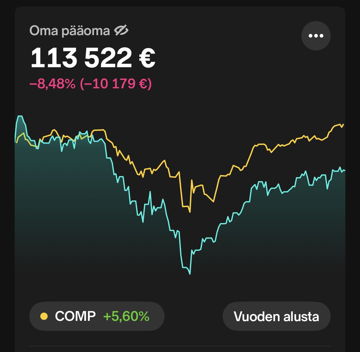 SuperJamsteri's tweet photo. Salkun kehitys kun vuosi ylittänyt puolivälin. Kryptoihin siirretty pääomaa 11.5k ja salkun kehitys muutenkin haastava. Vuoden vaihteessa meni portfolio aikalailla uusiksi. Dippiä en saanut hyödynnettyä kun ei ollut käteistä saatavilla 🙈 https://t.co/pFPG4Muld4