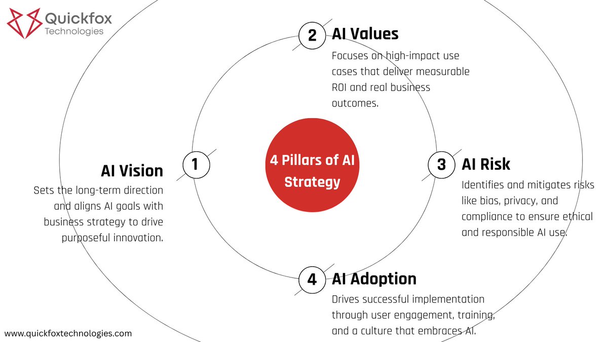 quickfoxtech's tweet image. Building a winning AI strategy starts with 4 key pillars: Vision, Value, Risk, and Adoption.
At Quickfox Technologies, we help you bring it all together—responsibly and at scale.
Let’s turn your AI ambition into real-world impact.
lnkd.in/dVQR4Qg7
#ResponsibleAI #AIPillars