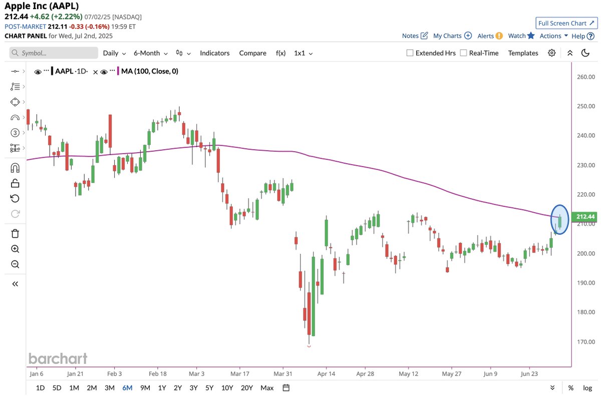π¨ BREAKING : Apple ($AAPL) segna un'importante ripresa: chiusura sopra la media mobile a 100 giorni dopo quasi 4 mesi! π