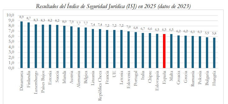 🚨 Nuevo informe del #IJM.

➡️España cae al puesto 20 de la UE en el nuevo Índice de Seguridad Jurídica 2025 del #IJM: deterioro institucional, politización y retroactividad fiscal golpean nuestro Estado de Derecho.

Informe completo aquí 👉 juandemariana.org/wp-content/upl…
