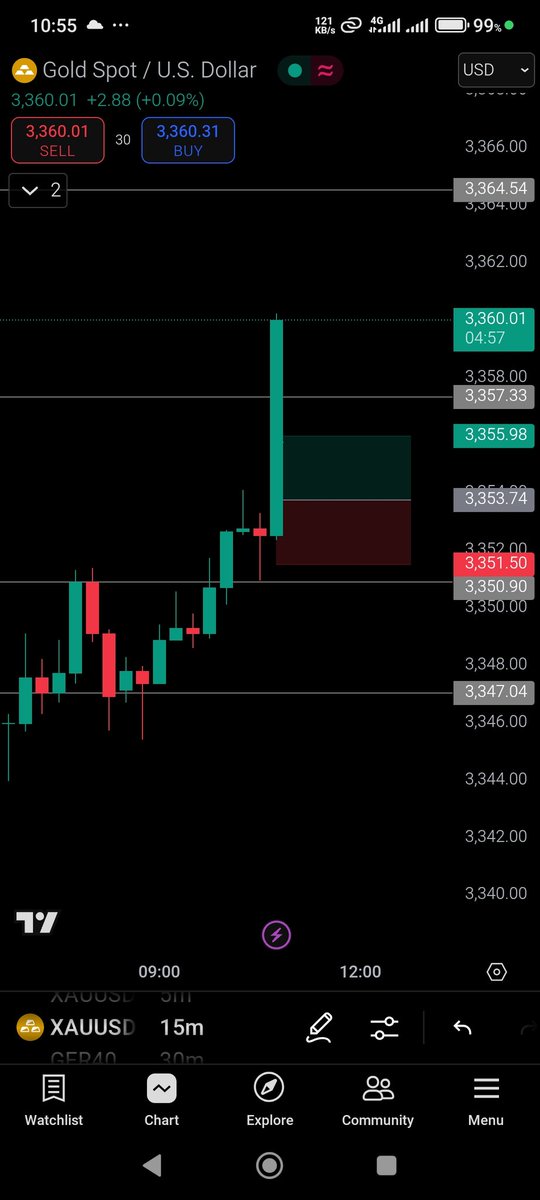 summit_capital_'s tweet photo. Gold today pre london session 

2 Wins 

Simply following my plan with discipline https://t.co/gdy9Pk3AAL