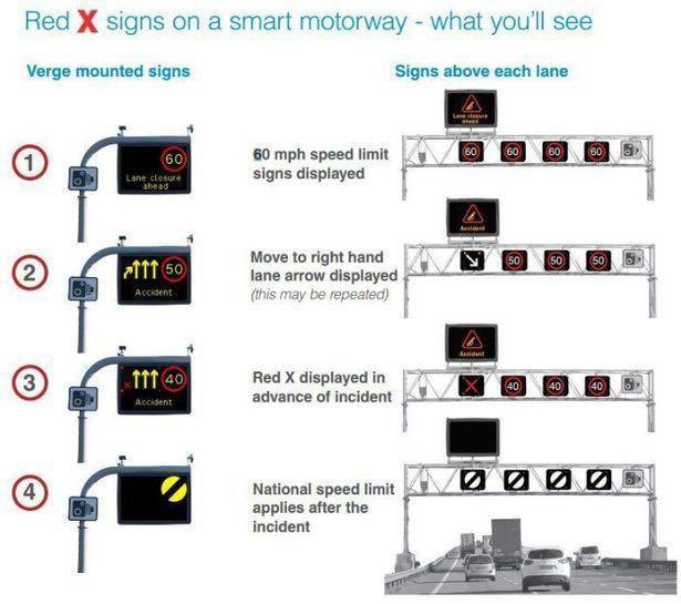 dharford79's tweet image. When you see a ❌ on a motorway, it means the lane it’s above is CLOSED.
DO NOT proceed in that lane.
It’s closed for a reason. Either due to an incident or emergency service access route. By using it, you risk lives!
Don’t ignore a ❌
#RoadSafety #Motorway