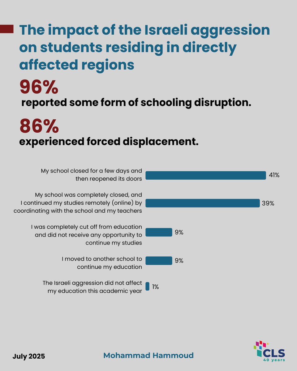 Only 10% of private school students and 6% of public school students in Lebanon feel prepared for their official exams.
Years of conflict, school closures, teacher strikes, and mounting psychological stress have taken their toll.
Read the report 
lebanesestudies.com/publications/e…