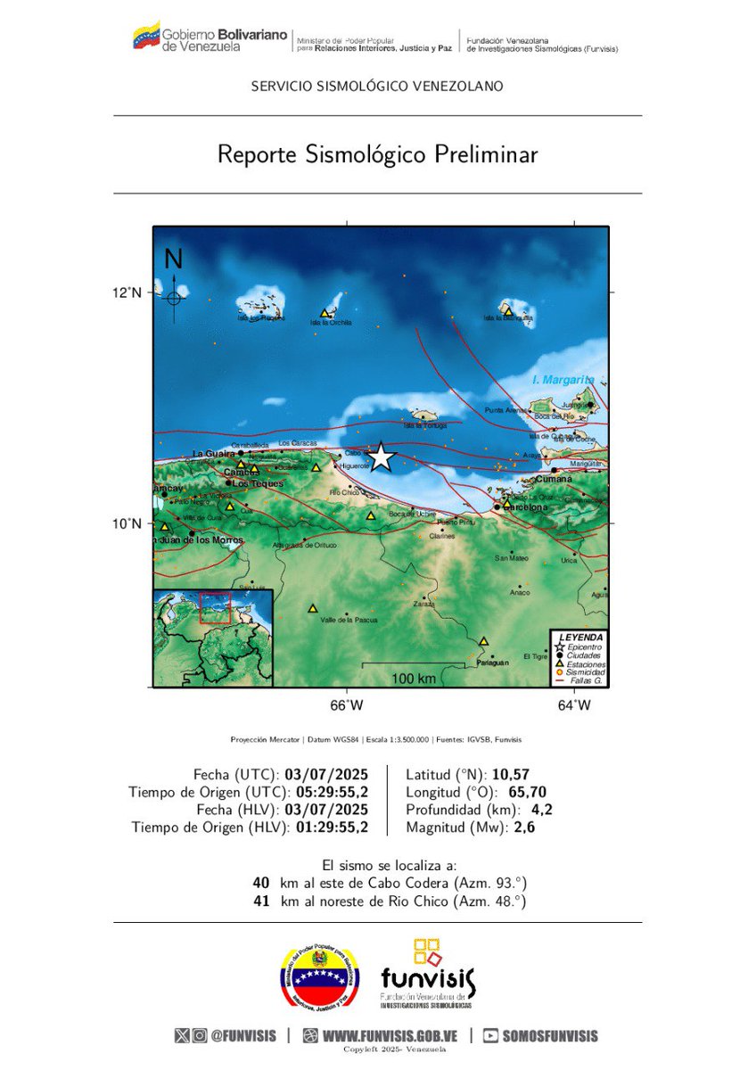 SomosFunvisis's tweet photo. FUNVISIS            
Sismo  
03/07/2025 01:29
Mag (Mw): 2.6
Prof: 4.2 km
Epicentro: 10.568 N -65.699 O
40 km al este de Cabo Codera

#Sismo #CaboCodera #Temblor #Funvisis #ServicioSismológicoVenezolano https://t.co/FV0R48aqaR