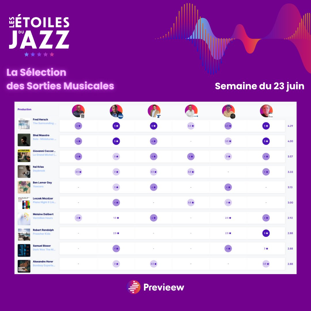 PrevieewOff's tweet image. Découvrez 🎷 Les Étoiles du Jazz 🎷 de la semaine du 23/06 !
Cette semaine, l’album de 🥇 Fred Hersch“The Surrounding Green” arrive en 1ère position du classement, suivi de 🥈 Shai Maestro avec “Solo : Miniatures & Tales” et 🥉 Giovanni Ceccarelli avec “Le Grand Michel (A…