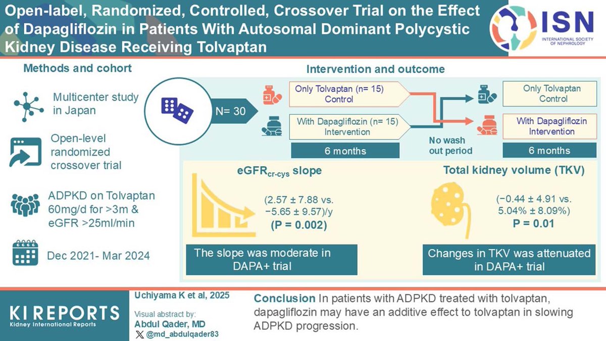 DAPA-Tolvaptan: First trial of SGLT2 inhibition in ADPKD with background tolvaptan therapy <a href="/KIReports/">KIReports</a> made it to the #TOM in this #ISNGTF May issue. See the latest #ISNGTF summary for details. VA by <a href="/md_abdulqader83/">M Abdul Qader🇧🇩</a>