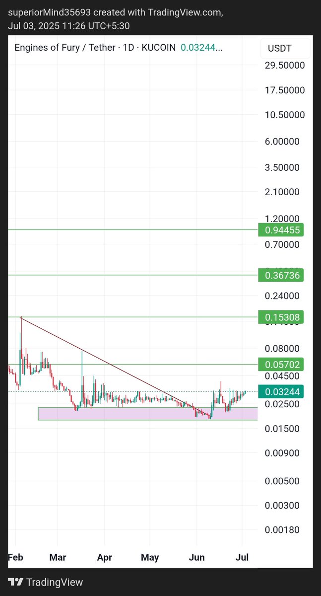 Time to accumulate more $FURY at this level 

It is clearly in uptrend from the last few weeks 

It just needs to break 0.04 level once it breaks this, 

and then it will easily print massive gains in short-term