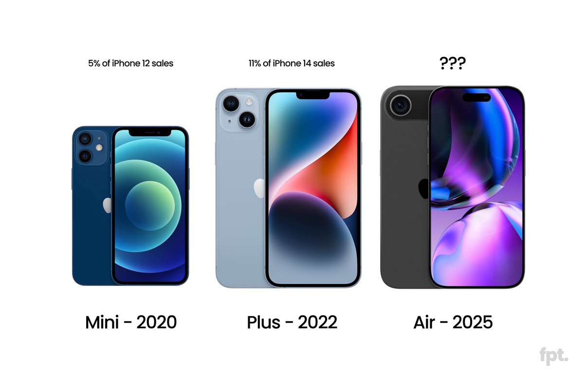 frontpagetech's tweet image. Since 2020, Apple has tried to provide an alternative version of the base model iPhone.
iPhone Mini was a failure, at only 5% sales and poor battery.
The larger iPhone Plus showed slight improvement.
This fall Apple is trying “iPhone Air”.
Will it stick this time? 🤔