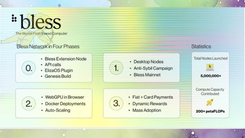 The world’s first shared computer

<a href="/theblessnetwork/">Bless</a> is building a decentralized compute network powered by everyday devices like browsers, phones, desktops, and more. Its development is structured in four major phases.