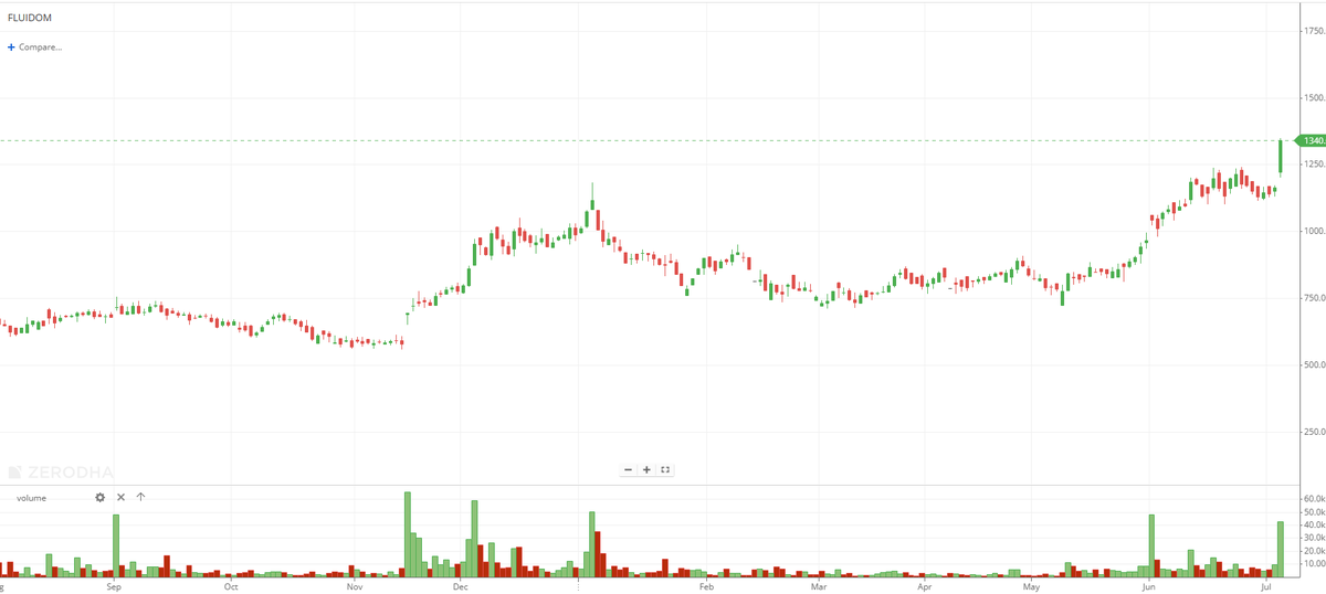 EyeOn_Trade's tweet image. #Fluidomat Ltd 

810 TO 1340 😎👀🤑🤑🤑

NO BUY SELL HOLD RECO!!!