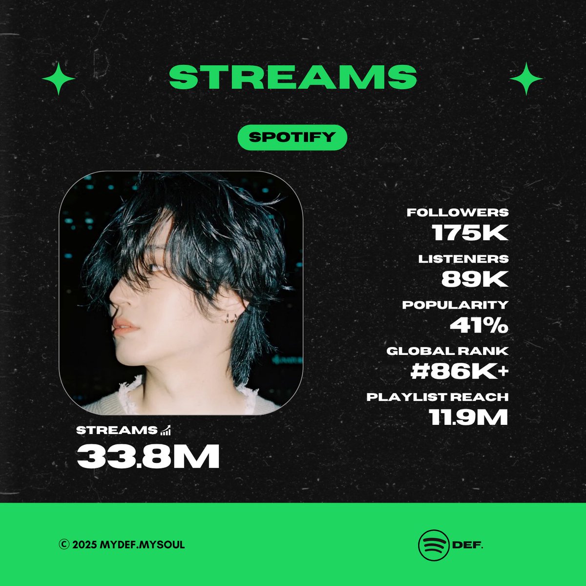 mydef_mysoul's tweet image. 📊[Stats] Spotify

JAY B
Streams = 130M
Followers = 657K
Listeners = 313K
Popularity = 52% 
Global Rank = #35K+
Playlist Reach = 32.7M

Def.
Streams = 33.8M
Followers = 175K
Listeners = 89K
Popularity = 41% 
Global Rank = #86K+
Playlist Reach = 11.9M

#JAYB #제이비 #Def.