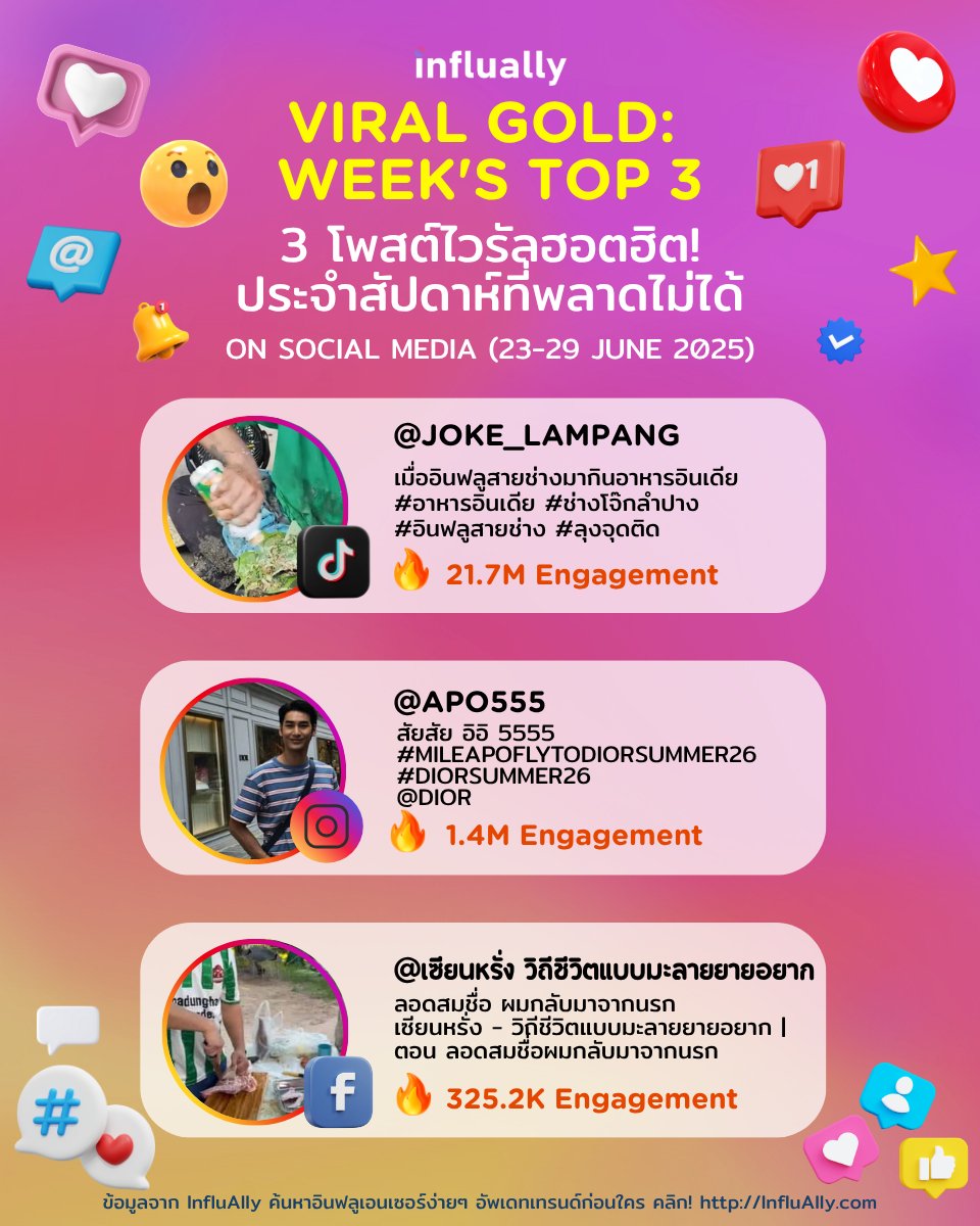 🔥 VIRAL GOLD: WEEK’S TOP 3    
รวม 3 โพสต์ไวรัลสุดปังที่คนทั้งโซเชียลพูดถึงมากที่สุดในสัปดาห์นี้! (23-29 มิ.ย. 2025) บนโลกโซเชียลออนไลน์ผ่าน Trend Feed Feature ของ InfluAlly อัปเดตทุกสัปดาห์กับ InfluAlly รู้เทรนด์ก่อนใคร กดติดตามไว้ไม่ตกกระแส        #InfluAlly #TrendFeed