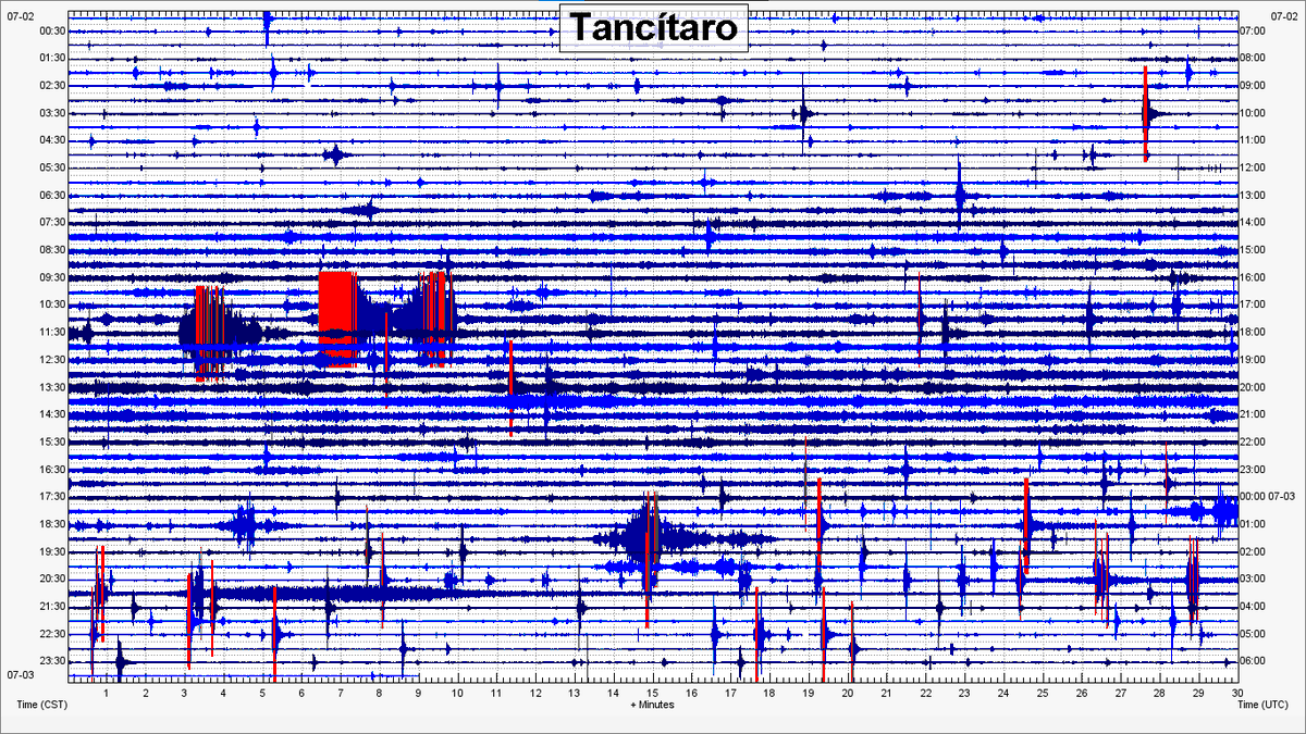 Si la secuencia continúa así de productiva, entonces haré análisis semanales de la dispersión epicentral de los sismos y sus profundidades.