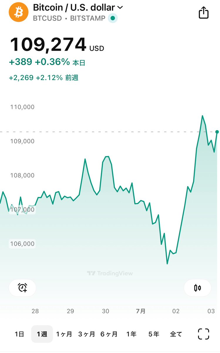 現在、ビットコインはショートポジションの清算を伴う上昇局面となっています。スポット市場での買いは限定的で、デリバティブ主導の動きが見られますが、建玉は増加後に落ち着いており、14:45執筆時点では資金調達率もプラス圏で推移しています。ロングとショートのポジションバランスも偏りが緩和さ