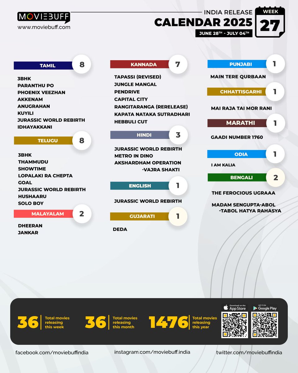 #MoviebuffAIR: 36 movies releasing in theatres this week

#3BHK #PARANTHUPO #ELIO #JurassicWorldRebirth #MetroInDino #MoviebuffAllIndiaRelease #MoviebuffCalender #MBCelebratingCinema #TamilCinema #TeluguCinema #Bollywood #TamilMovies #Kollywood #IndianCinema #Trending