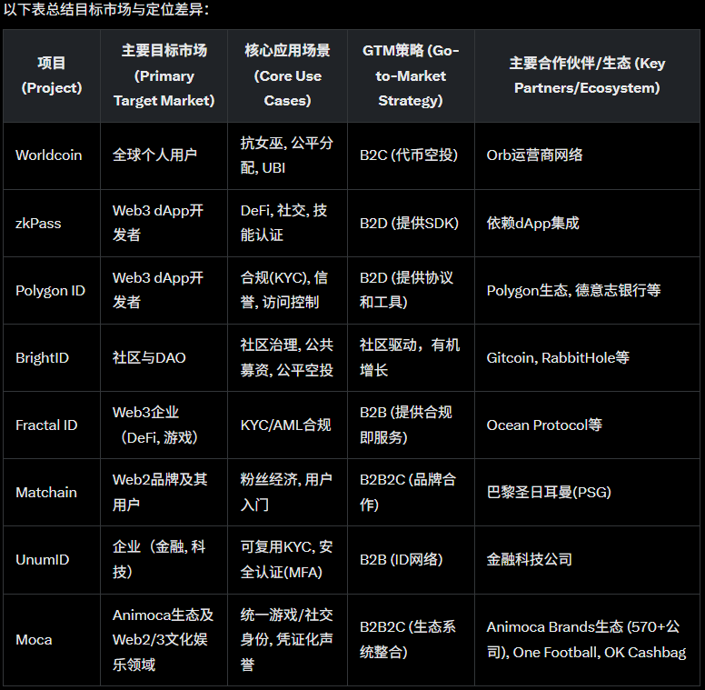 Michael. $Moca🌠🎇🎆(Ø,G) (@gh957997wang) on Twitter photo 受<a href="/Moca_Network/">Mocaverse💼🪐</a> 的Moca Chain的启发,这两天找了8个DID项目(<a href="/worldcoin/">World</a>、<a href="/zkPass/">zkPass</a>、<a href="/PrivadoID/">Privado ID (formerly Polygon ID)</a>、<a href="/BrightIDProject/">BrightID🔆</a>、<a href="/Fractal_ID/">FRACTAL ID</a>、<a href="/matchain_io/">Matchain</a>、@UnumID、<a href="/Moca_Network/">Mocaverse💼🪐</a> 等),系统梳理其技术路径、市场策略和差异化定位。
1. 受<a href="/Moca_Network/">Mocaverse💼🪐</a> 的Moca Chain的启发,这两天找了8个DID项目(<a href="/worldcoin/">World</a>、<a href="/zkPass/">zkPass</a>、<a href="/PrivadoID/">Privado ID (formerly Polygon ID)</a>、<a href="/BrightIDProject/">BrightID🔆</a>、<a href="/Fractal_ID/">FRACTAL ID</a>、<a href="/matchain_io/">Matchain</a>、@UnumID、<a href="/Moca_Network/">Mocaverse💼🪐</a> 等),系统梳理其技术路径、市场策略和差异化定位。
1.