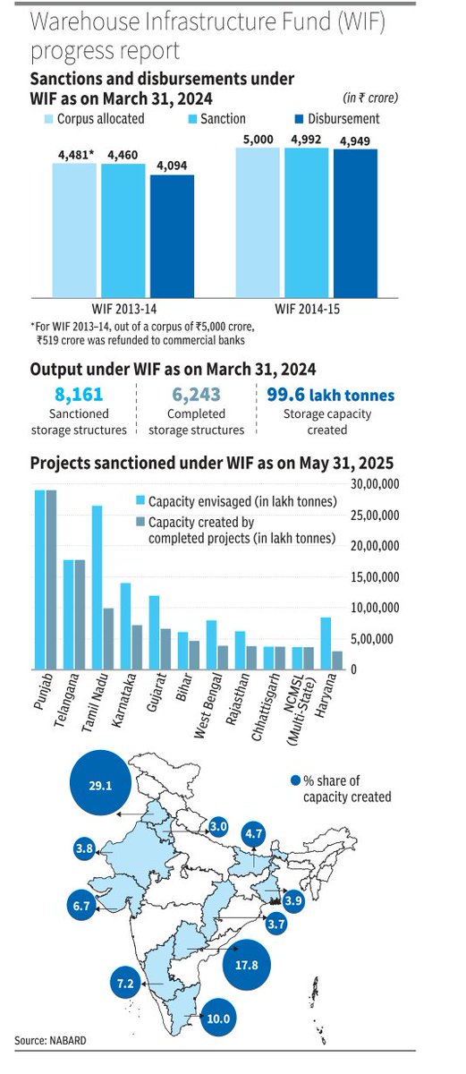 Data Stories from BusinessLine (@bl_datastories) on Twitter photo Punjab built fewer but bigger, topping India’s WIF storage with a 29% share. Telangana matched completion, not capacity. Tamil Nadu led in project count, but not in tonnes.
✍️<a href="/YashaswaniChau1/">Yashaswani Chauhan</a>
Data story for <a href="/businessline/">businessline</a>
Read: thehindubusinessline.com/data-stories/d… Punjab built fewer but bigger, topping India’s WIF storage with a 29% share. Telangana matched completion, not capacity. Tamil Nadu led in project count, but not in tonnes.
✍️<a href="/YashaswaniChau1/">Yashaswani Chauhan</a>
Data story for <a href="/businessline/">businessline</a>
Read: thehindubusinessline.com/data-stories/d…