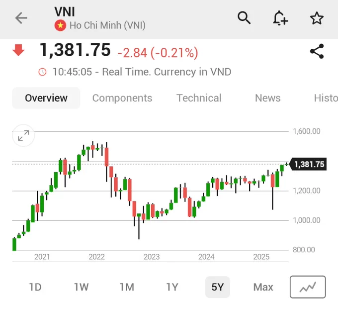 🚨 BREAKING : "Le azioni vietnamite raggiungono il massimo in oltre tre anni dopo l'annuncio dell'accordo commerciale tra Stati Uniti e Vietnam da parte di Trump"
