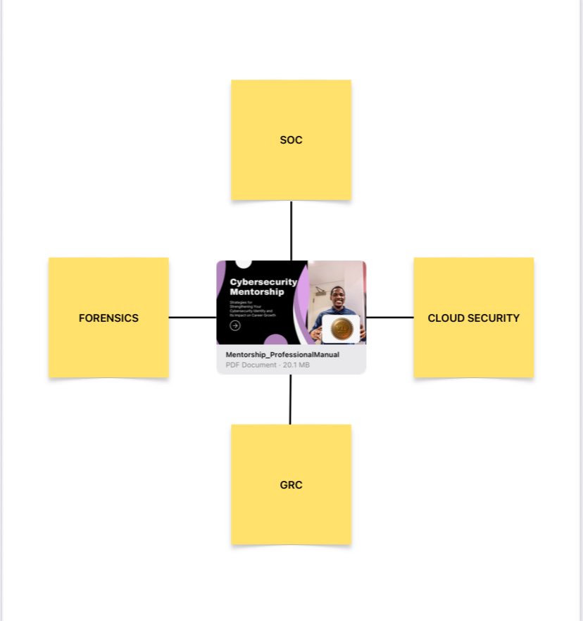 My Cybersecurity Mentorship Roadmap is LIVE! and now available in PDF for SHARING — packed with insights, and practical steps.

Want a copy?

Comment “MANUAL”
REPOST to help others
CHECK OUT IN YOUR DM

Make sure you’re following this account. 

I’ll send the download link.