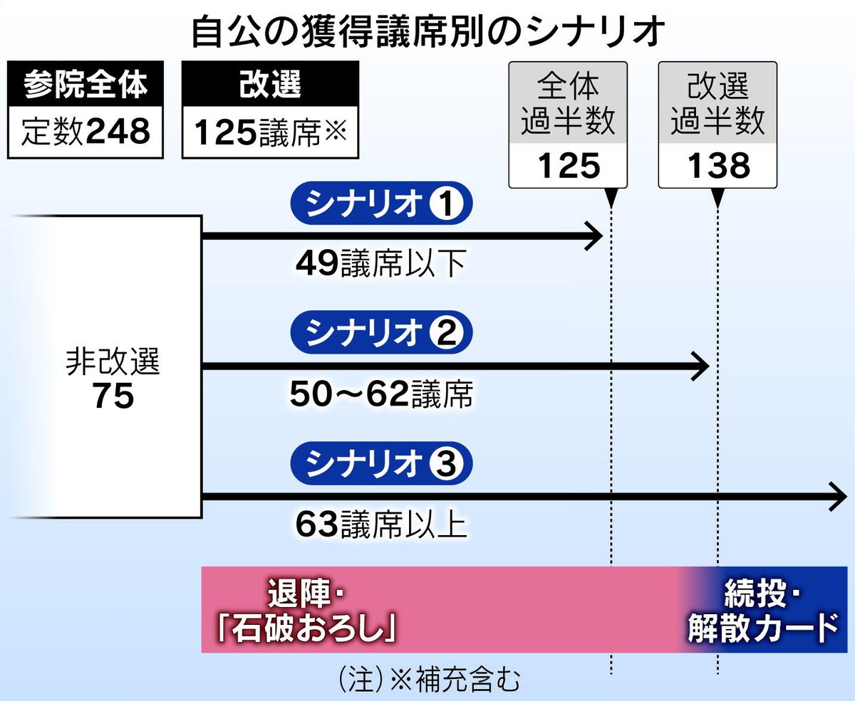 自公、非改選75
過半数は50以上
改善過半数は63以上

皆さんはどれくらいになると思う？