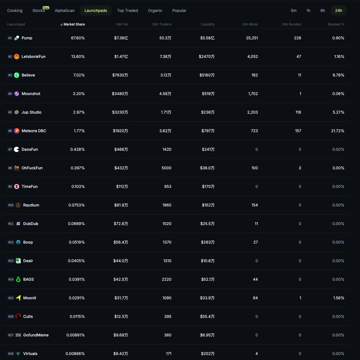 Launchpad War
越来越多的平台宣布做 Launchpad 了，但是感觉都差点意思，没有特别大的差异化。

以下几个是我觉得有差异化的 Launchpad：

1. Believe <a href="/believeapp/">Believe</a>  ：
Believe 平台面向的是 Web 2 的独立开发者，优质的 Dev 能够给平台带来有财富效应的项目。
在开发者层面上，Believe 与其他的