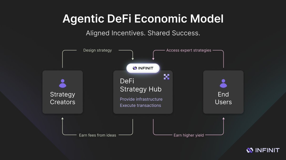 INFINIT is 🔥 

⚡️The future of DeFi is ONE CLICK away!

⚡️AI does the work, you enjoy the gains.

⚡️No code, no hassle — just results.

⚡️Big money’s coming. Are you ready?

⚡️Don’t watch the wave — ride it!

<a href="/Infinit_Labs/">INFINIT</a>   now or regret later!