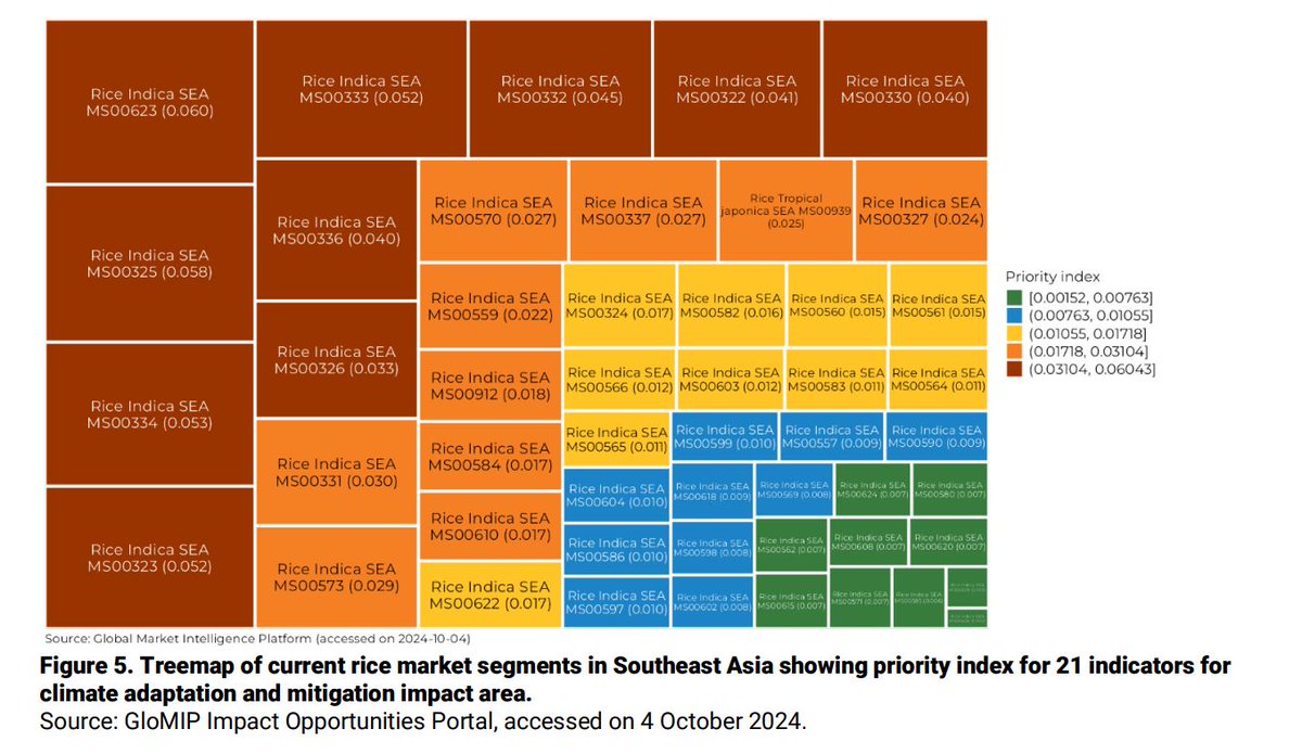 CGIARbreeding's tweet image. 🌾Southeast Asia grows 28% of the world’s rice, but climate change is reshaping the game
@irri is aligning rice breeding with real-world challenges, beyond yield alone, working on traits like DSR, nutrient-use efficiency...
📘 #MarketIntelligence brief: lnkd.in/dpHba5Hy