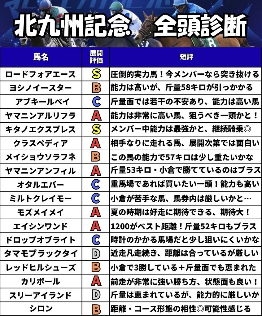 Baken__Hancho's tweet image. 【北九州記念 全頭診断】
※全22頭中、除外対象のショウナンハクラク•バースクライ•ロードベイリーフ•アスクワンタイムを除いた18頭を対象としている。
🐎S評価🐎
•キタノエクスプレス
メンバー中能力は最強かと、国分騎手継続騎乗◎
•ロードフォアエース…
