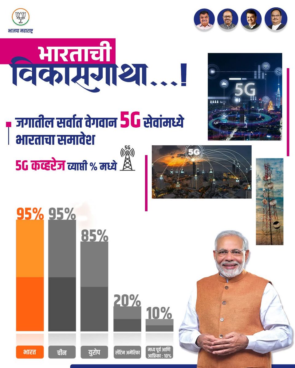 RahulSkool's tweet photo. भारतातील ५जी सेवेची व्याप्ती ९५% लोकसंख्येपर्यंत आहे.  

#BJP #maharashtra #11YearsOfDigitalIndia https://t.co/qSjLwGlN28