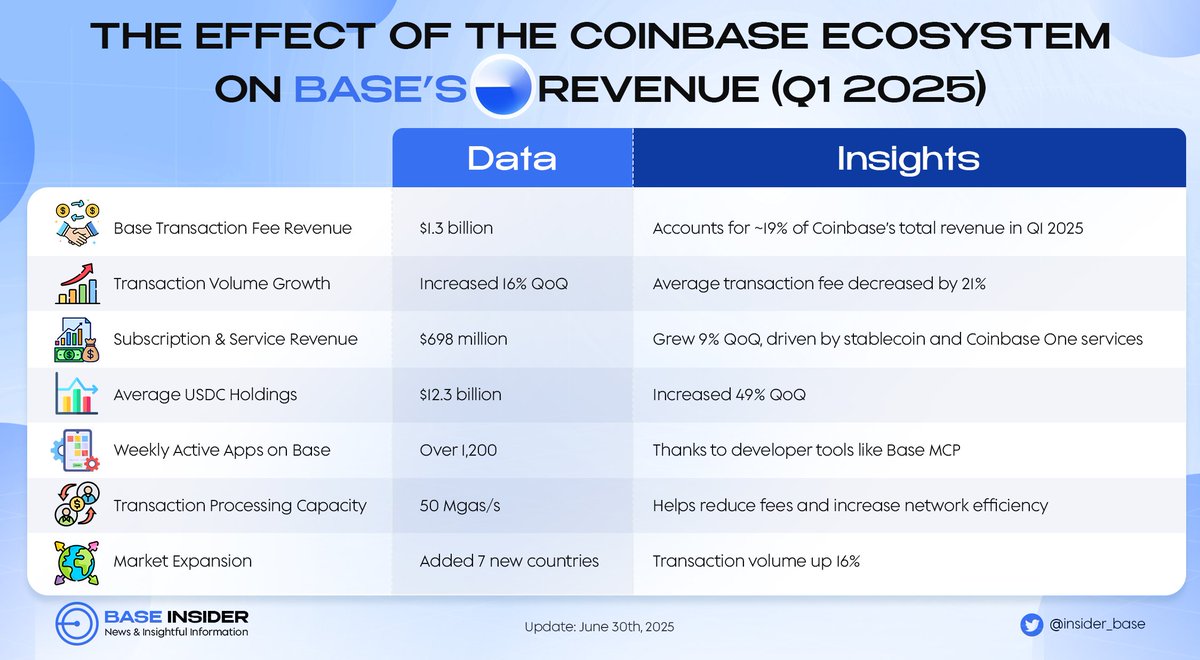 insider_base's tweet image. 🚀 @base is soaring in Q1 2025, generating $1.3B in transaction fees and driving 16% growth powered by @coinbase’s strong ecosystem!
🛠️ With over 1,200 active apps and expanded market reach 🌍, #Base is building the future of Layer 2 scaling.
🔥 Cutting-edge tech boosts speed…