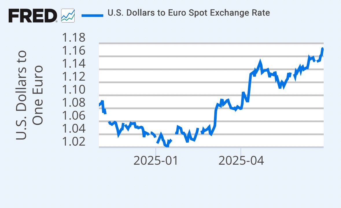 SaariAJ's tweet image. Dollari on heikentynyt tänä vuonna nopeasti, mutta aika vahvoilta lähtötasoilta.
Jonnet ei muista, että tämä kuvio on tuttu Trumpin ensimmäiseltä kaudelta: vaalien jälkeen USD vahvistui ja kauden ensimmäisenä vuonna heikkeni melko reippaast, mutta vahvistui myöhemmin.