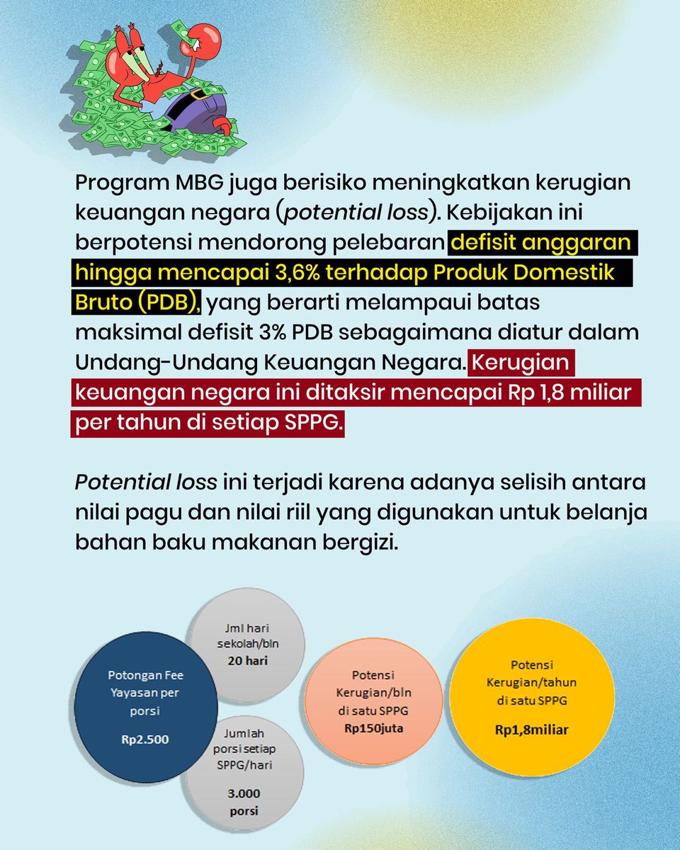 Begini Pak Dadan, salah satu temuan di Corruption Risk Assessment (CRA) MBG ini adalah bisa meningkatkan kerugian keuangan negara (potential loss), mendorong pelebaran defisit anggaran hingga mencapai 3,6% terhadap Produk Domestik Bruto (PDB), yang berarti melampaui batas