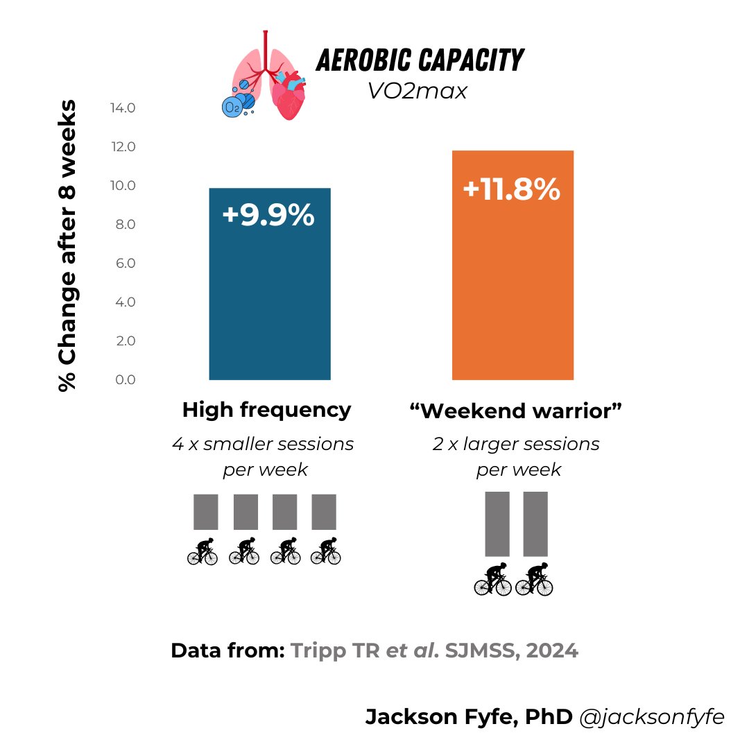 With exercise, “how often” usually matters less than “how much”.

Even infrequent workouts can deliver similar benefits to more frequent training—when matched for total volume.

Likewise, shorter sessions done more often can lead to the same gains.

Choose the pattern that fits