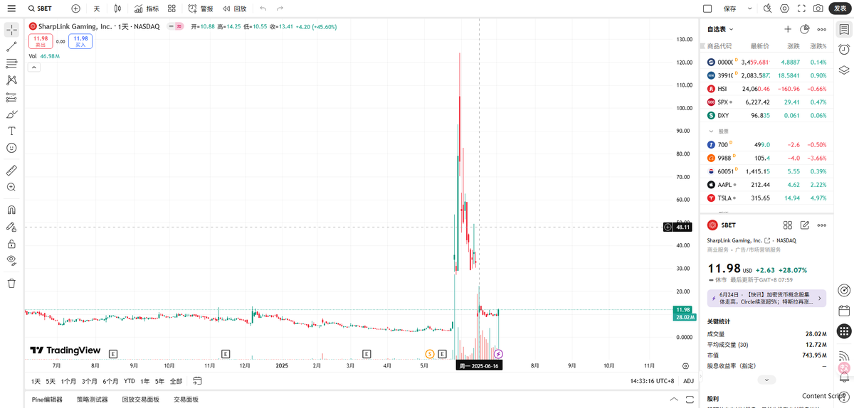 ETH 微策略 $SBET 昨天涨回来了，均价12 多，算是马上回本了🙌

它从高点 120 跌到 30，现在能让这一批早期冲进去的兄弟能解套吗😅

BTC 又爬到了 11 万 了（ 现价109370 ）
我现在的持仓是： $BNB $UNI $SOL $KAITO $PLUME
你们有几个是同车的

还有几个dex 上刷的单子 <a href="/Backpack_CN/">Backpack中文</a> <a href="/Aster_DEX/">Aster</a>