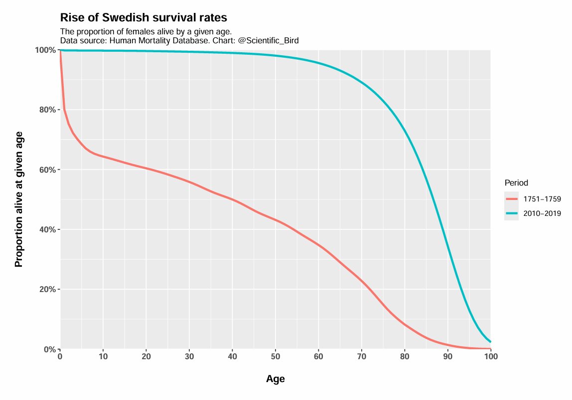 Когда речь идет про старые данные по средней продолжительности жизни (в 18-м веке и еще раньше) есть две крайности:

— Одни говорят: "Да там все жили до 30 лет всего, посмотрите на статистику!!"

— Другие им отвечают: "Ну это просто половина детей умирала почти сразу после