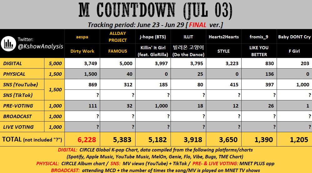 📢 | MCOUNTDOWN "LIVE VOTE" REMINDER

There will be a LIVE VOTING on MCountdown today. #Killin_It_Girl might be nominated. 

Just in case, please prepare your Mnet accounts! 

⏰: July 3rd | 6:15pm KST